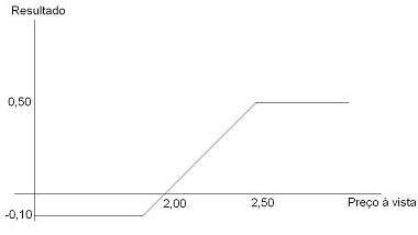 Gráfico - Trava de Alta - Mercado Opções