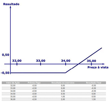 Gráfico - Trava de Alta - Mercado Opções