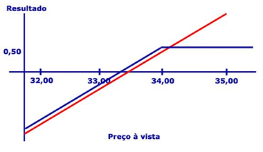 Gráfico - Trava de Baixa - Mercado Opções